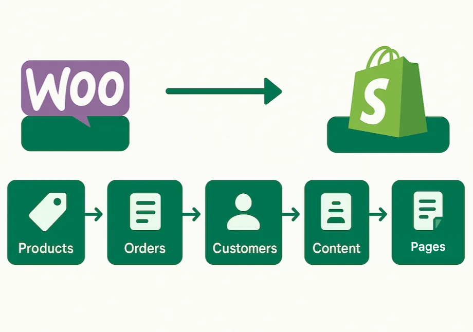 Horizontal diagram showing the migration from WooCommerce to Shopify, with labeled green icons for Products, Orders, Customers, and Content connected by arrows, using Shopify’s brand color palette.
