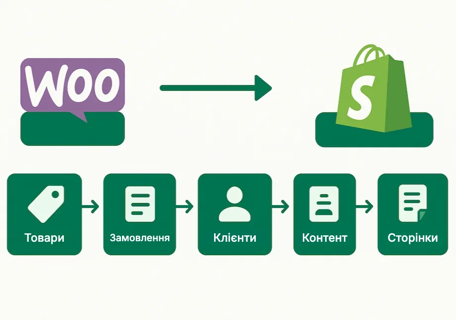 Горизонтальна схема міграції з WooCommerce на Shopify: підписані зелені іконки товарів, замовлень, клієнтів і контенту, з’єднані стрілками, у фірмовій палітрі Shopify.