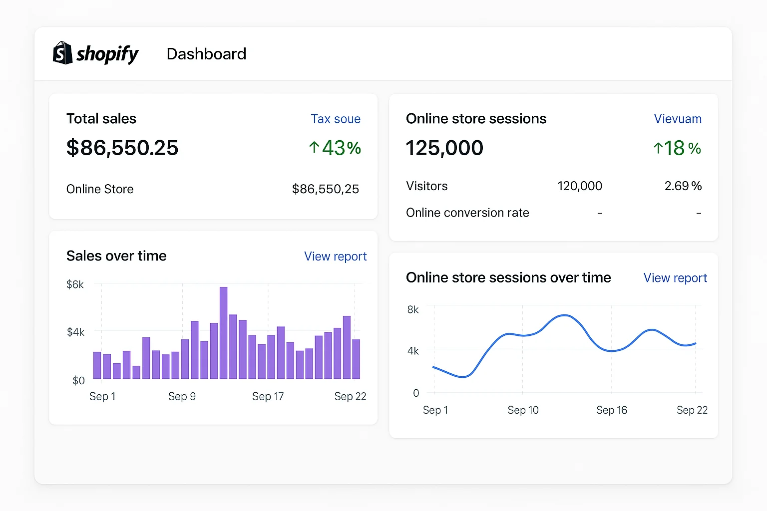 Shopify dashboard screenshot showing post-migration analytics, including total sales of $86,550.25, 125,000 online store sessions, and charts for sales and sessions over time.