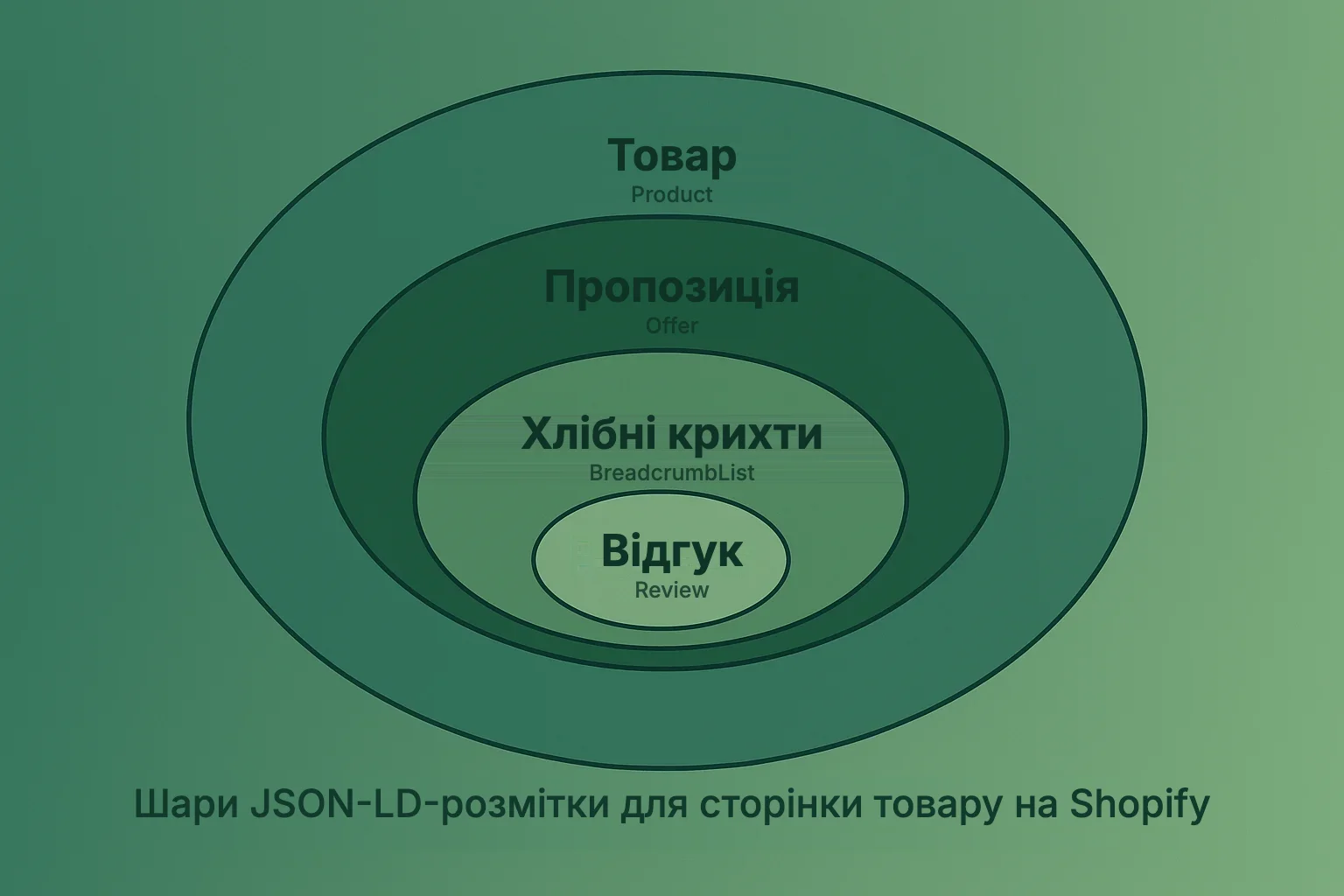 Схема шарів JSON-LD-розмітки для сторінки товару на Shopify: вкладені овали з підписами Product, Offer, BreadcrumbList і Review у відтінках зеленого.