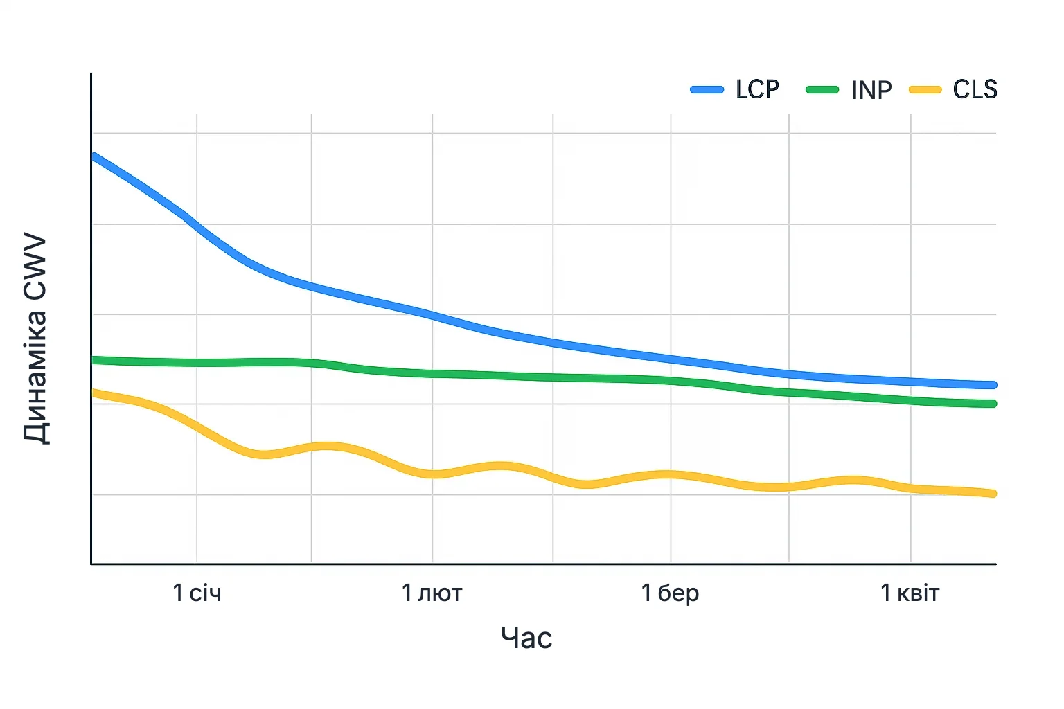 Лінійний графік із трендом трьох метрик Core Web Vitals (LCP, INP і CLS) у часі — від початку січня до початку квітня. LCP показано синім, INP — зеленим, CLS — жовтим. Усі три метрики поступово знижуються.