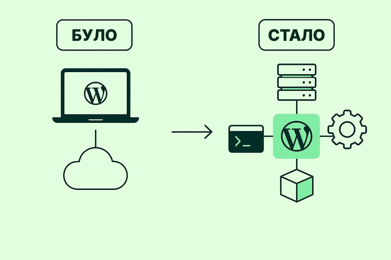 Схема: стара схема хостингу WordPress проти сучасного контейнеризованого стеку розробки WordPress
