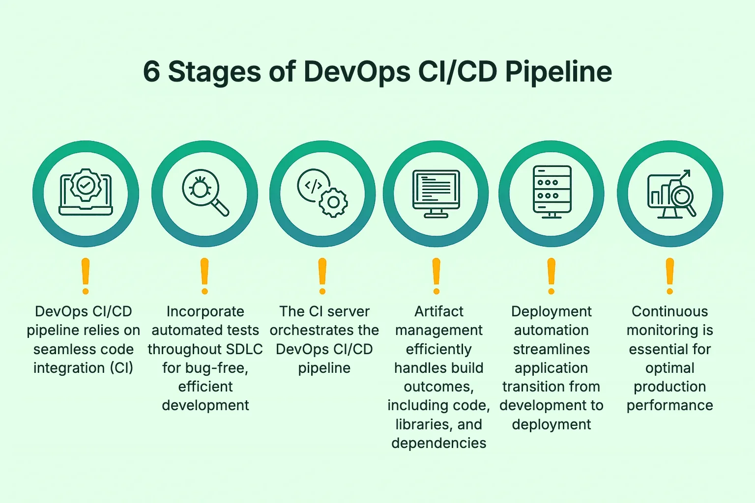 Six stages of a DevOps CI/CD pipeline for zero-downtime WordPress deployments