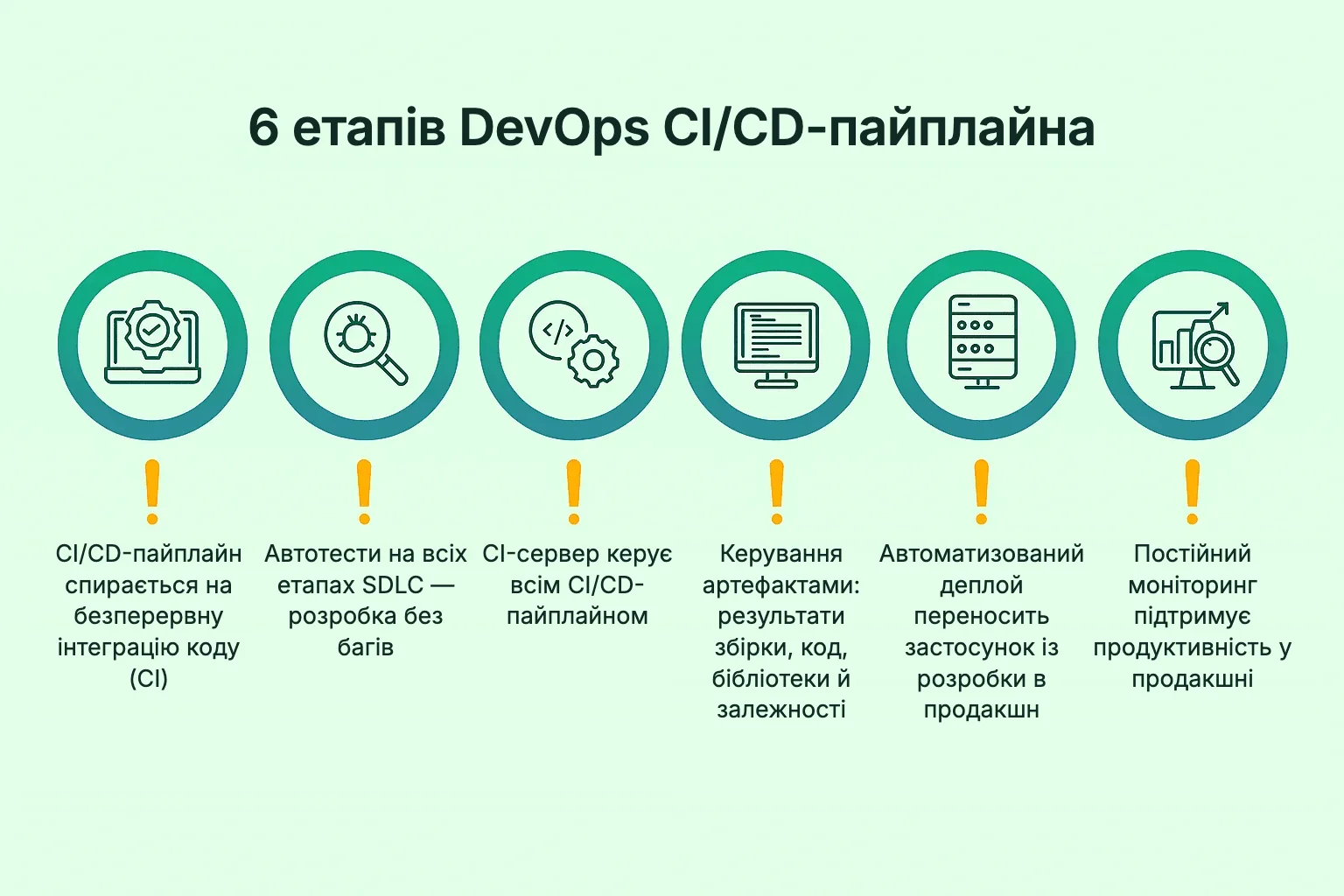 Шість етапів DevOps CI/CD-пайплайна для деплою WordPress без простоїв