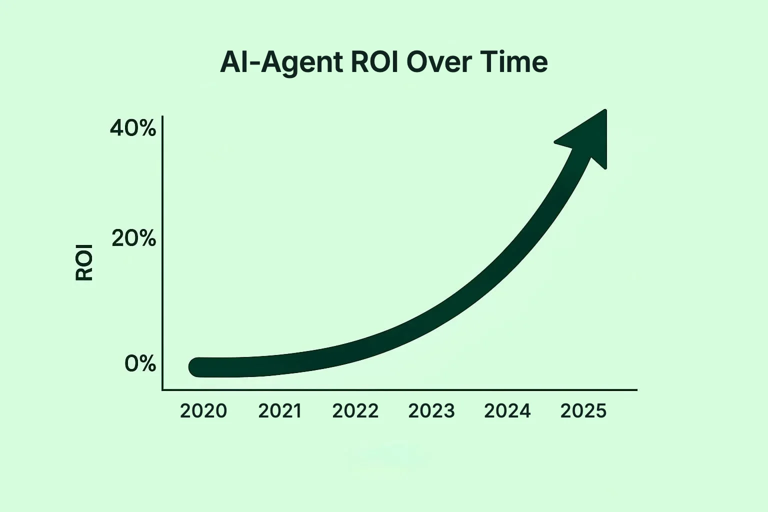 Chart of AI agent adoption over time with ROI climbing to 40% by 2025