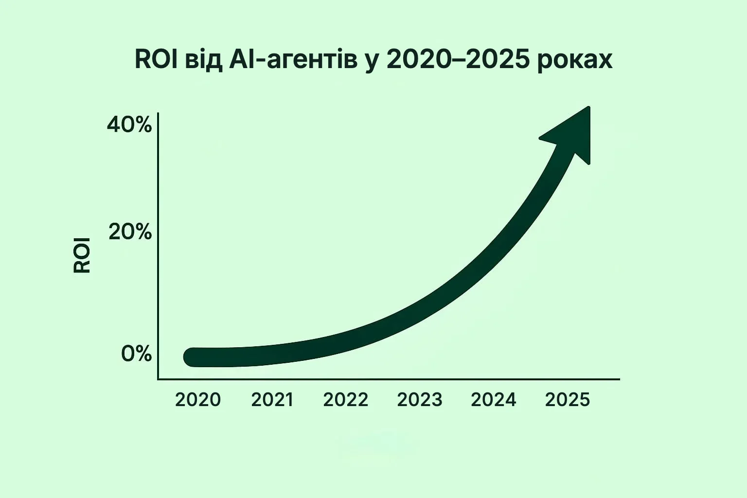 Графік впровадження AI-агентів: ROI зростає від 0% до 40% у 2020–2025 роках