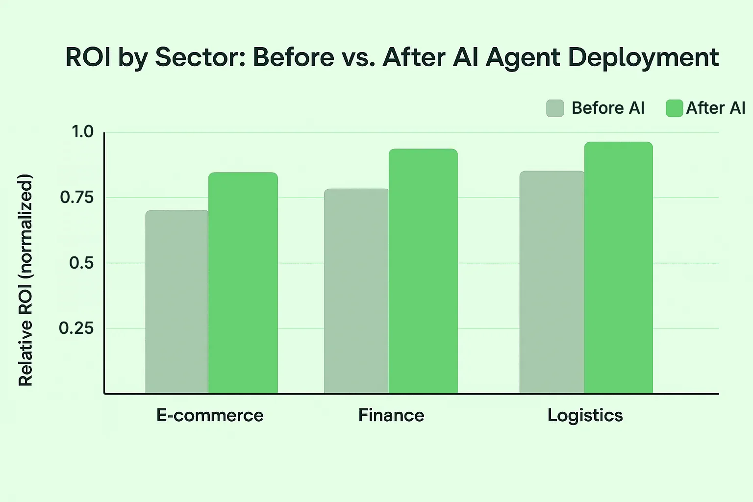 Bar chart of ROI before and after AI agent deployment in eCommerce, finance and logistics