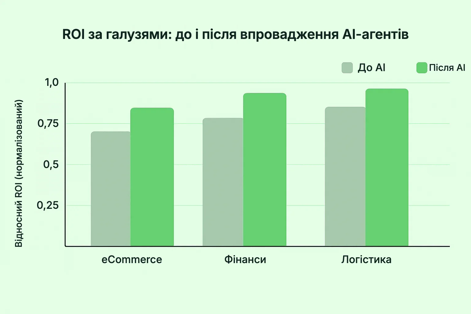 Стовпчикова діаграма ROI до і після впровадження AI-агентів в eCommerce, фінансах і логістиці