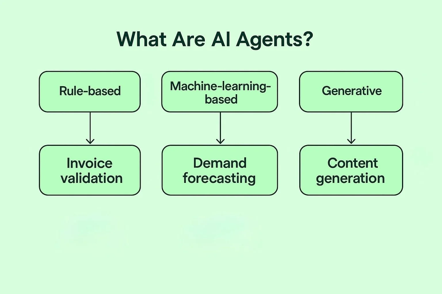 Diagram of AI agent types: rule-based, machine learning and generative with business use cases