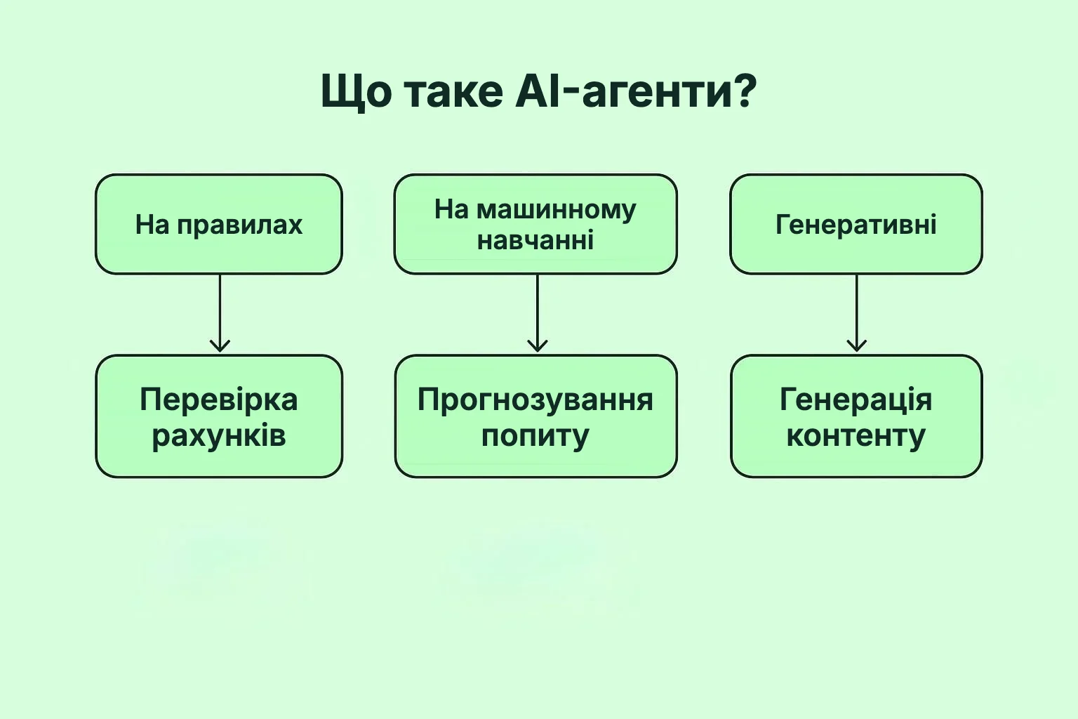 Схема типів AI-агентів: на правилах, машинне навчання та генеративні з бізнес-прикладами