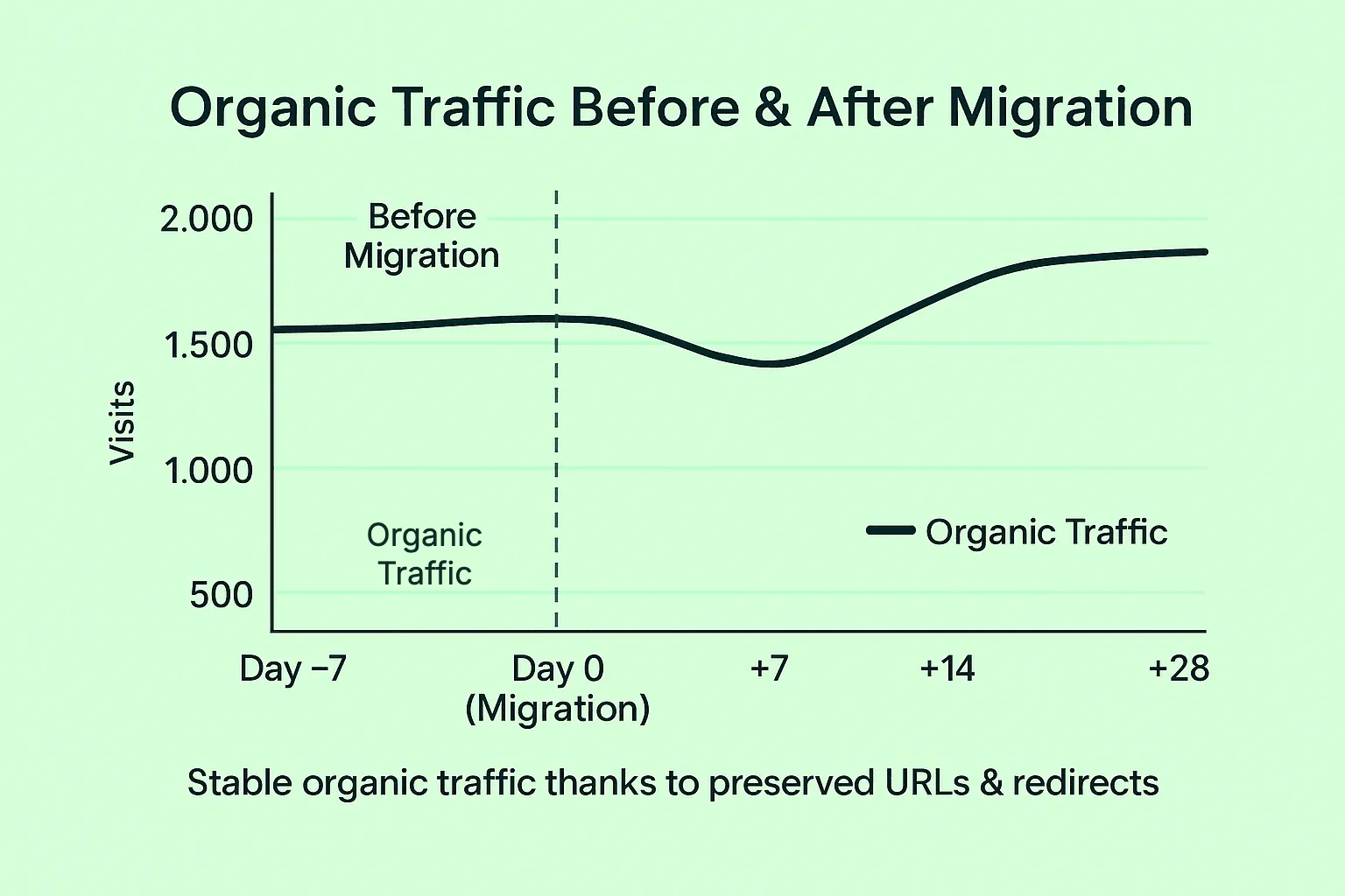 Organic traffic before and after OpenCart to Shopify migration, preserved by URLs and 301 redirects