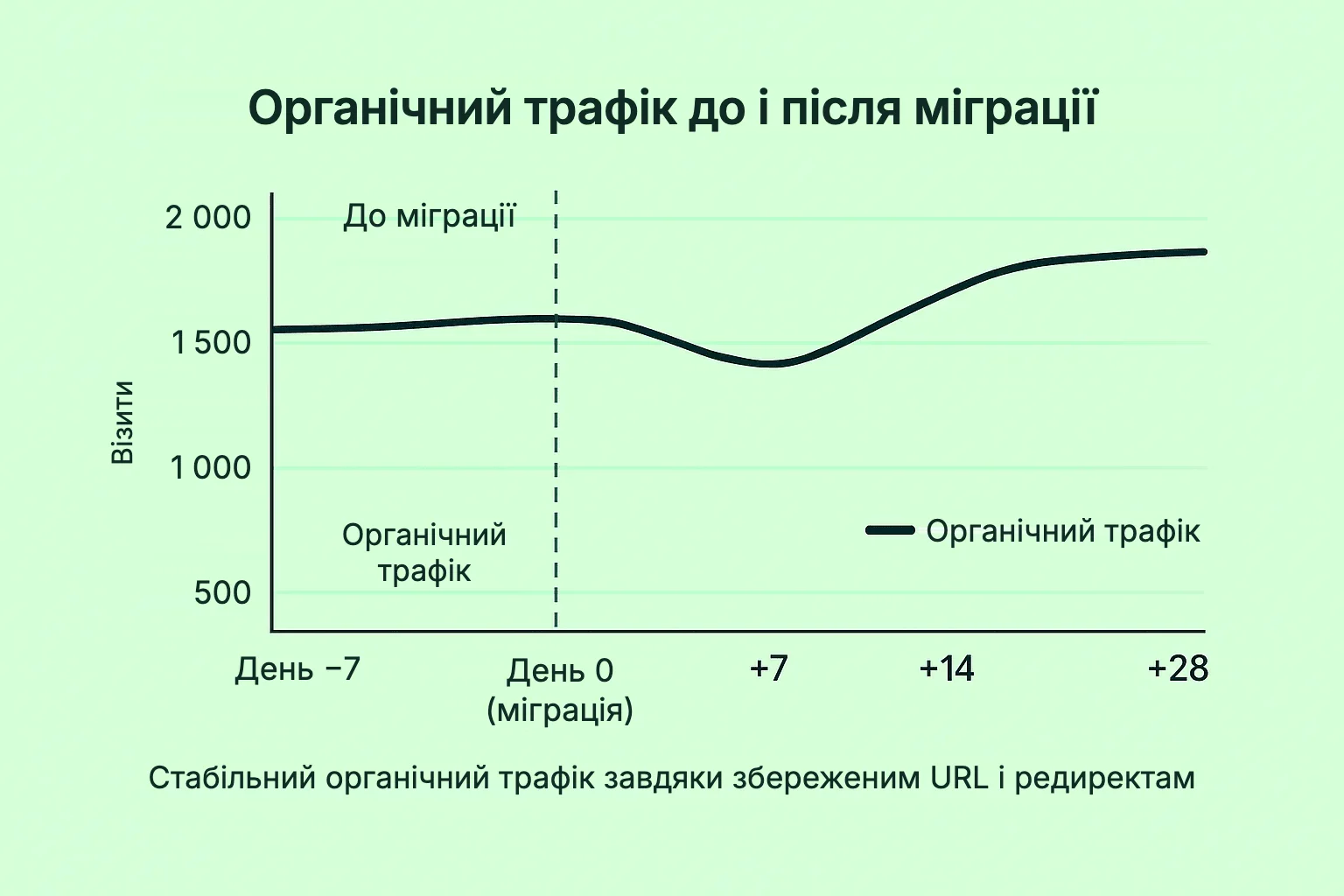 Органічний трафік до і після міграції з OpenCart на Shopify завдяки збереженим URL і 301-редиректам