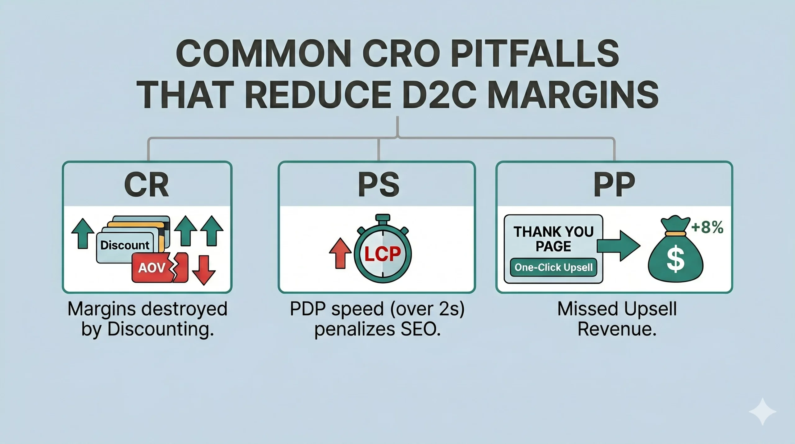 Common CRO pitfalls that cut D2C margins: discounting, slow PDP speed, missed post-purchase upsell