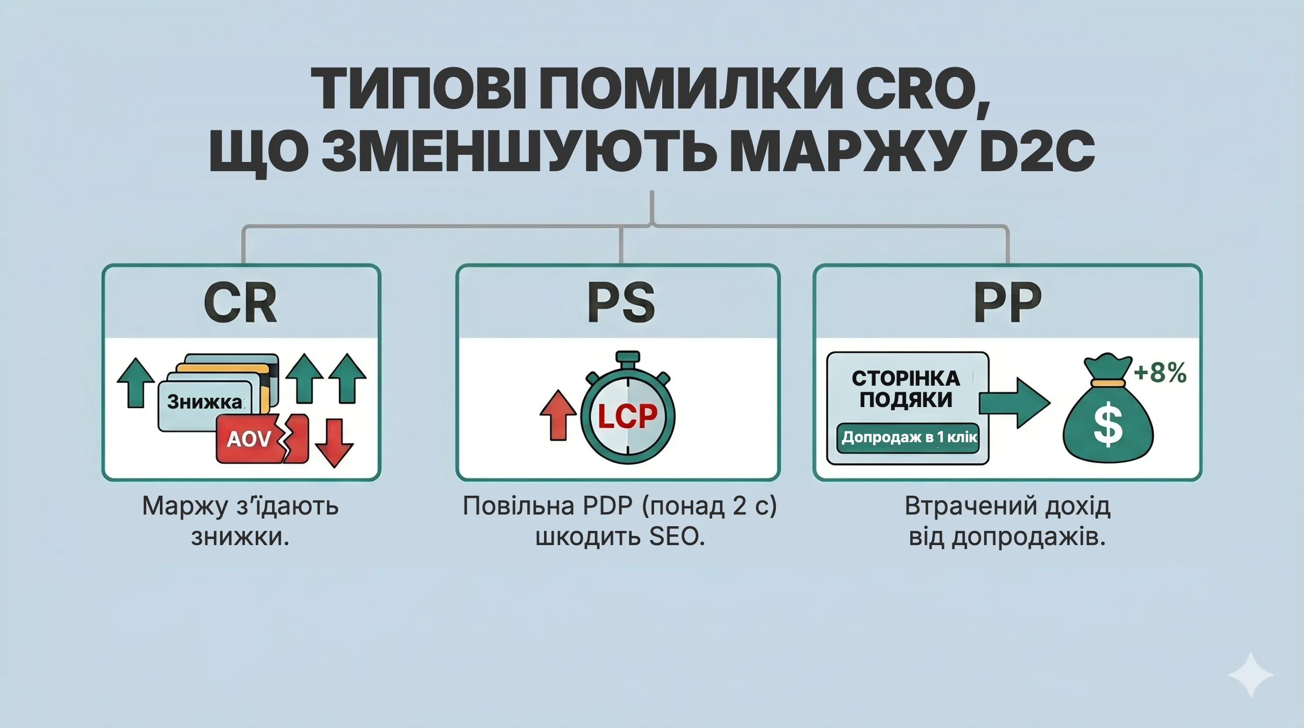 Типові помилки CRO, що знижують маржу D2C: знижки, повільні PDP, втрачений допродаж після покупки