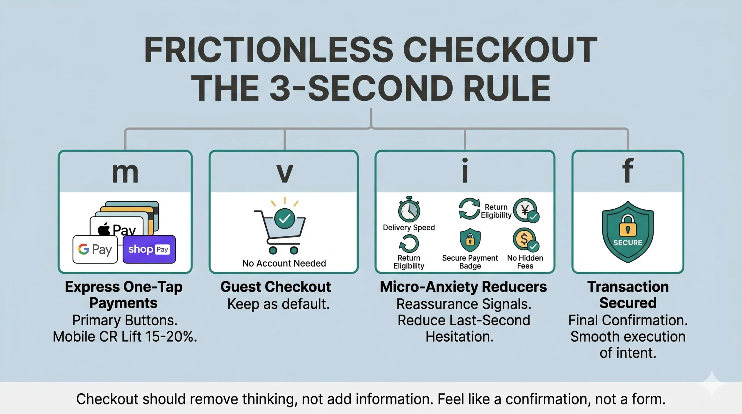 Frictionless checkout 3-second rule: express payments, guest checkout, trust signals for D2C CRO