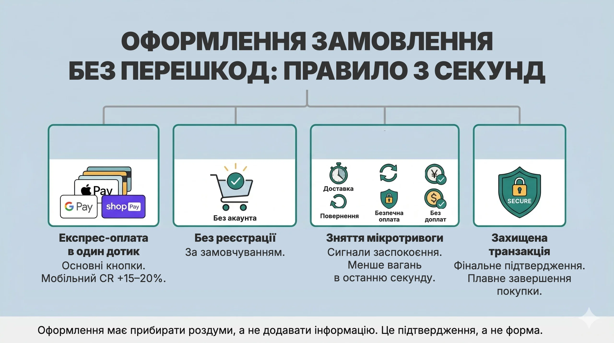 Правило 3 секунд для оформлення замовлення: експрес-оплата, оформлення без реєстрації, сигнали довіри