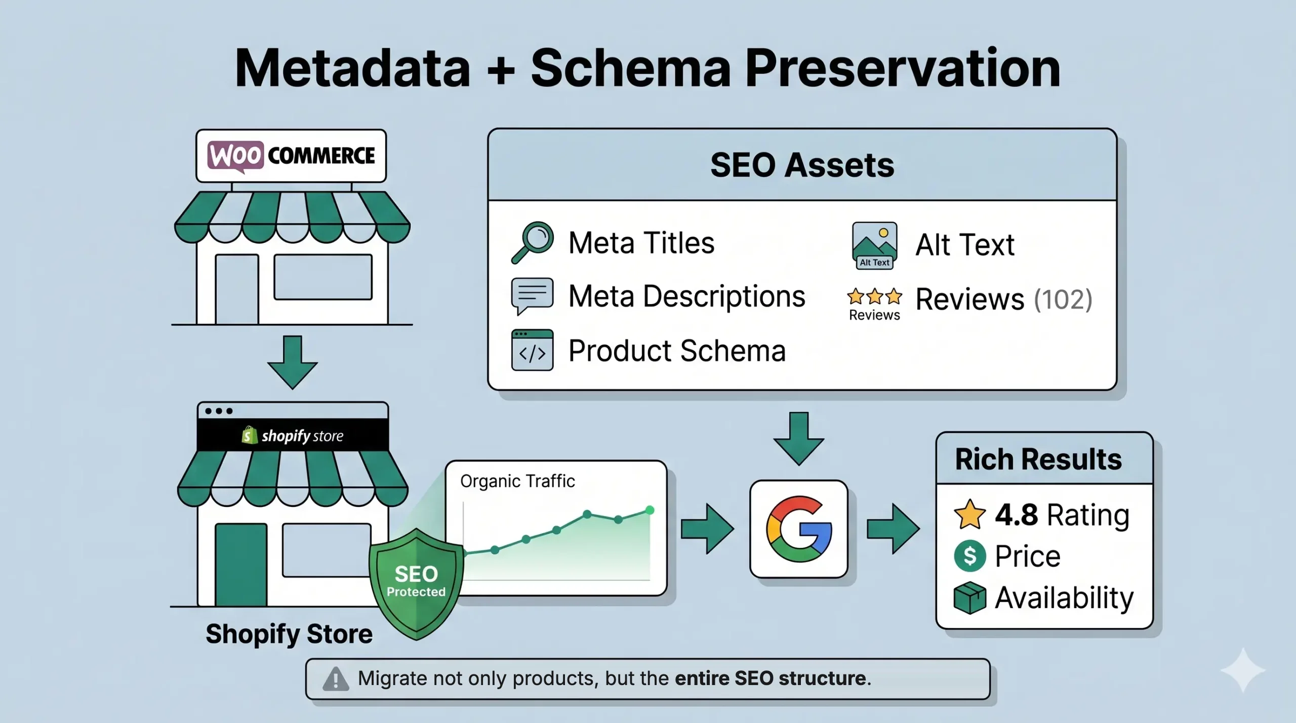Metadata and schema preservation from WooCommerce to Shopify for Google rich results
