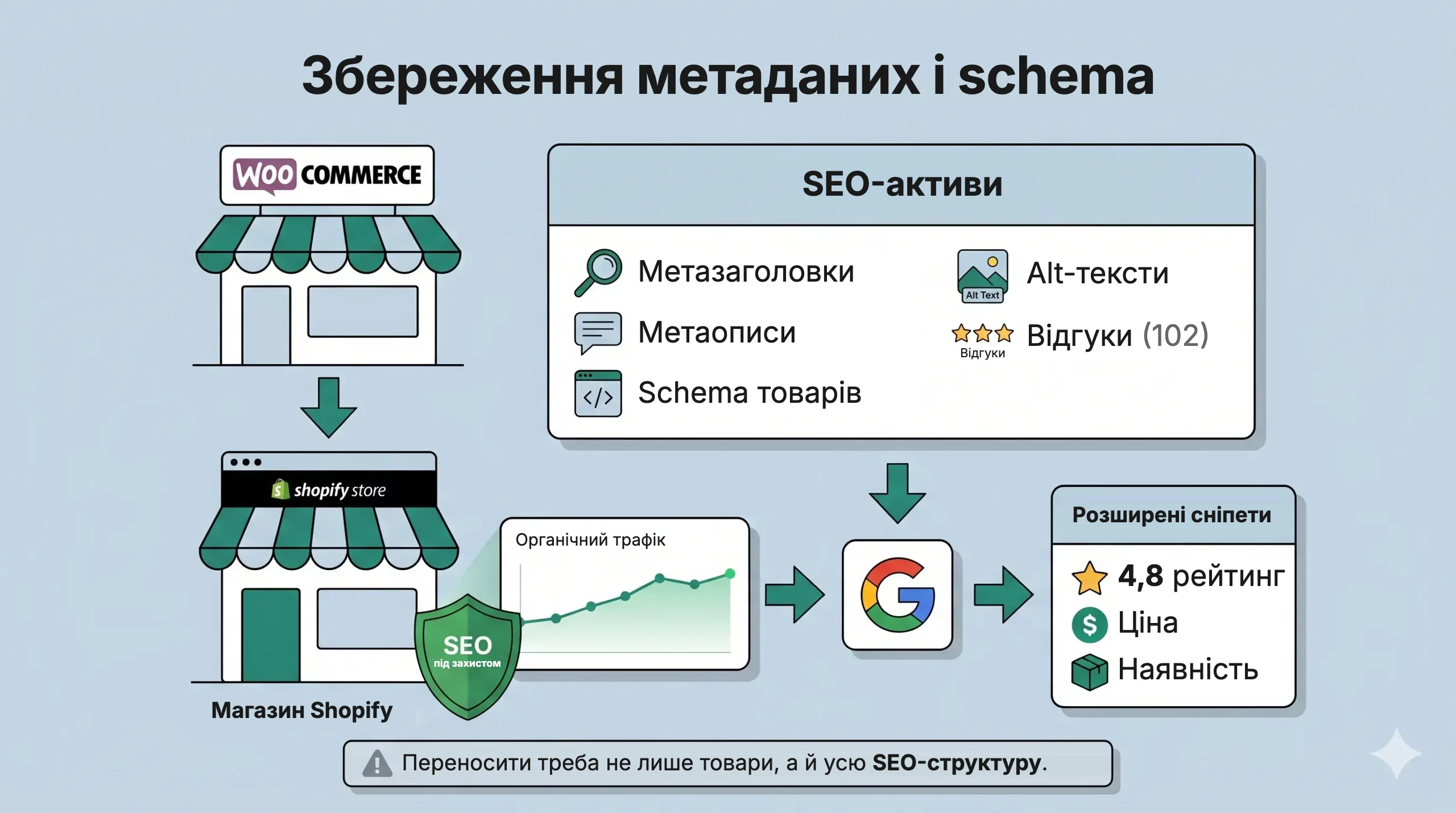 Збереження метаданих і schema-розмітки під час переходу з WooCommerce на Shopify для rich results Google