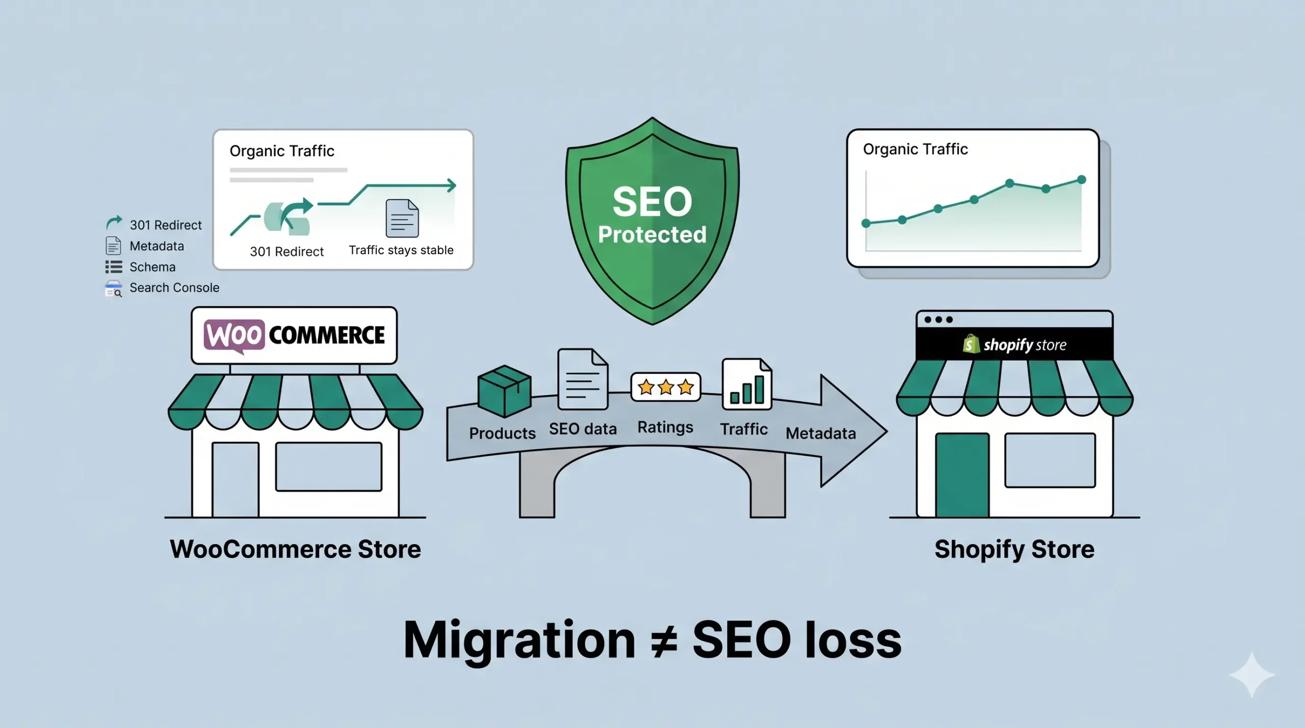 WooCommerce to Shopify migration bridge carrying products, SEO data and traffic with SEO protected shield
