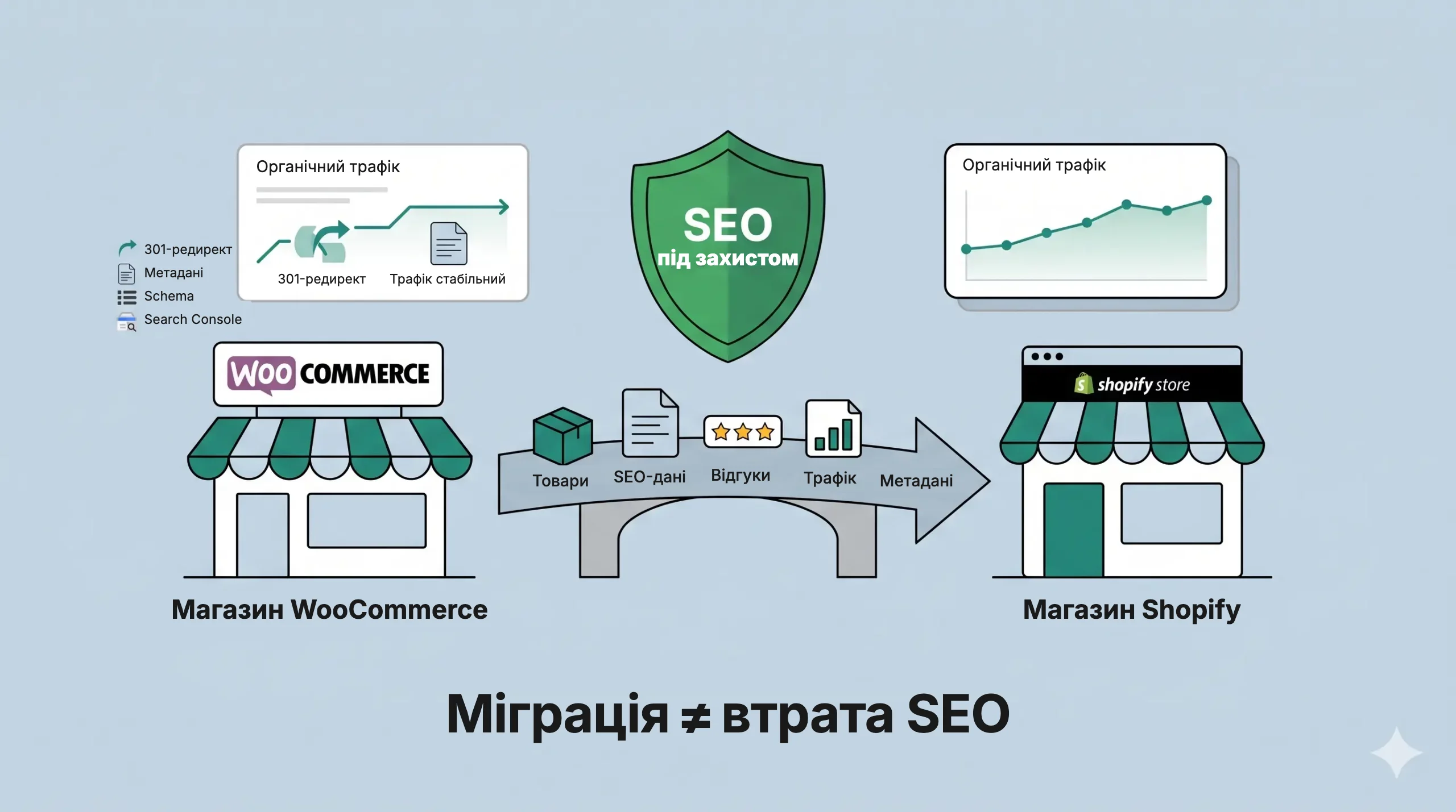 Міграція з WooCommerce на Shopify: міст переносить товари, SEO-дані й трафік під захистом SEO