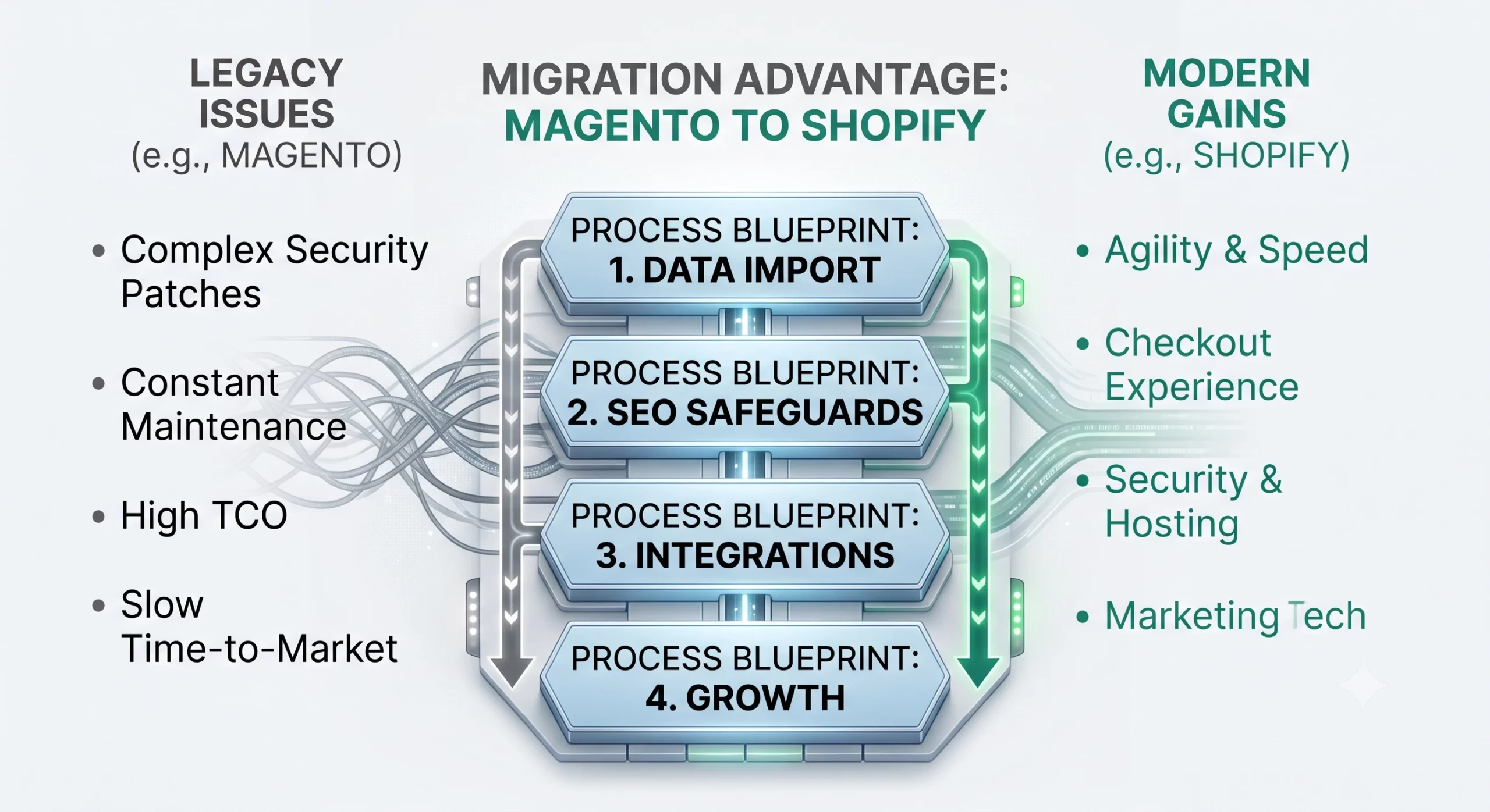 Magento to Shopify migration advantages: legacy issues vs modern gains and four-step process blueprint
