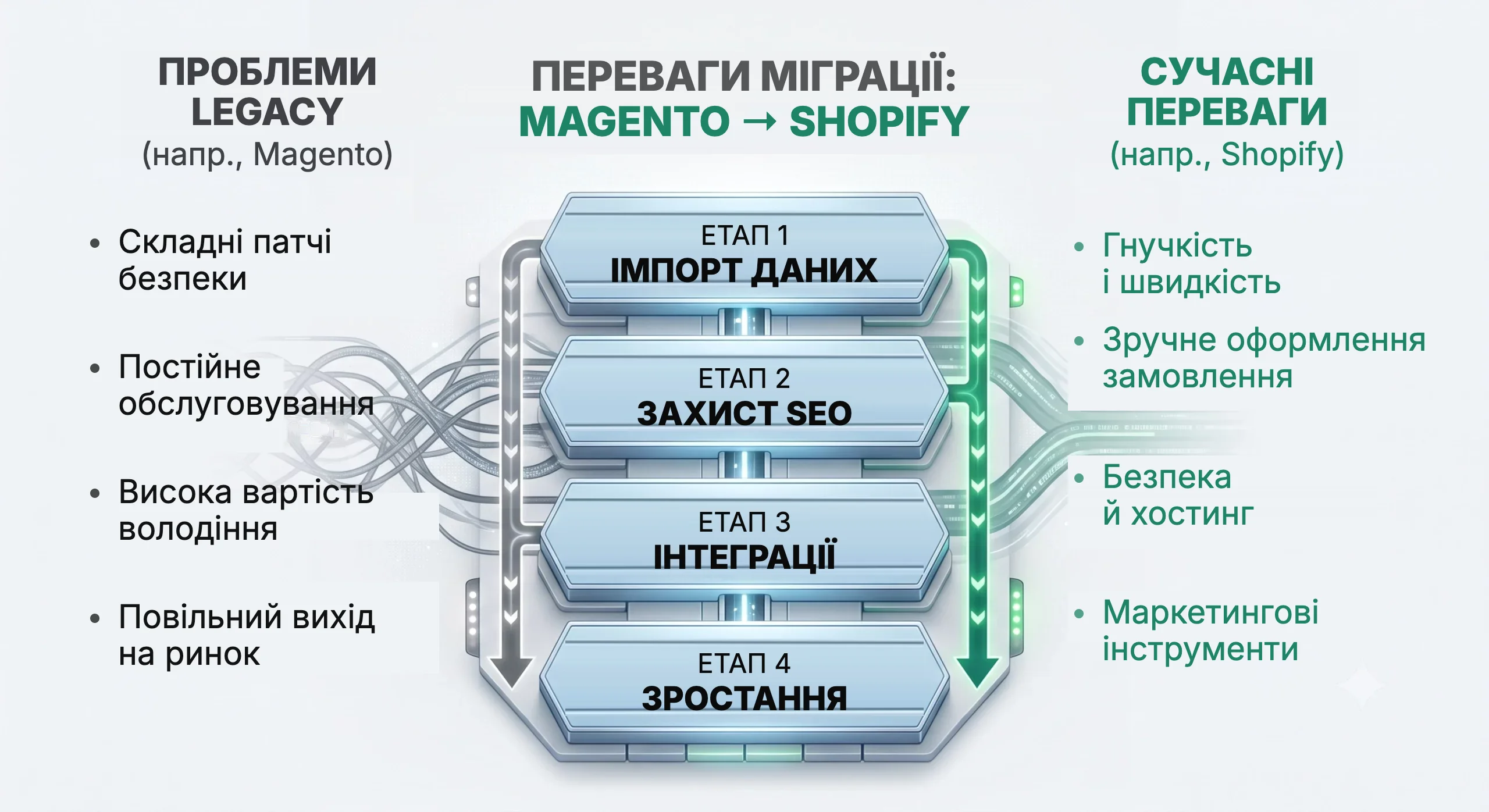 Переваги міграції з Magento на Shopify: проблеми legacy, сучасні переваги та чотири етапи процесу