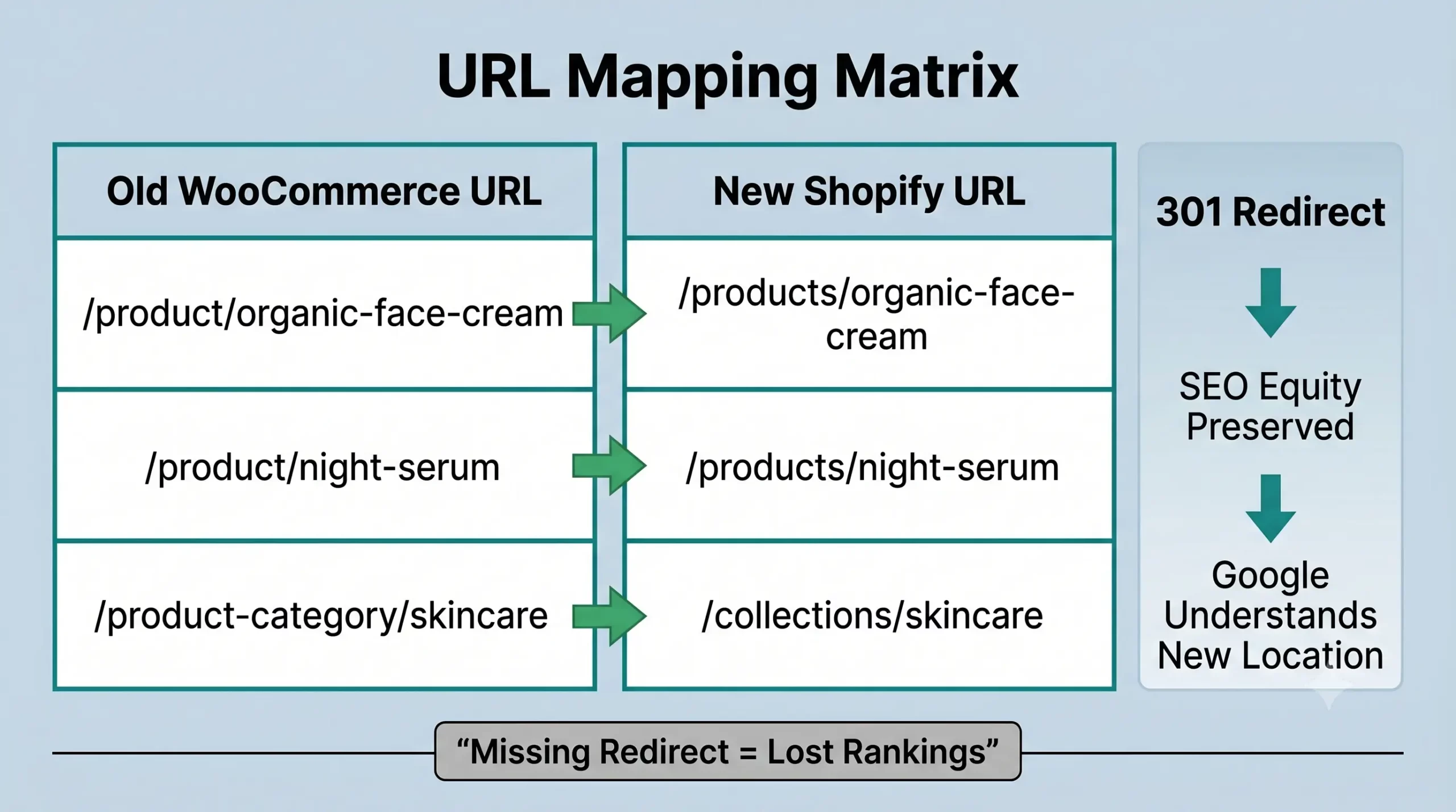 URL mapping matrix of old WooCommerce URLs to new Shopify URLs with 301 redirects