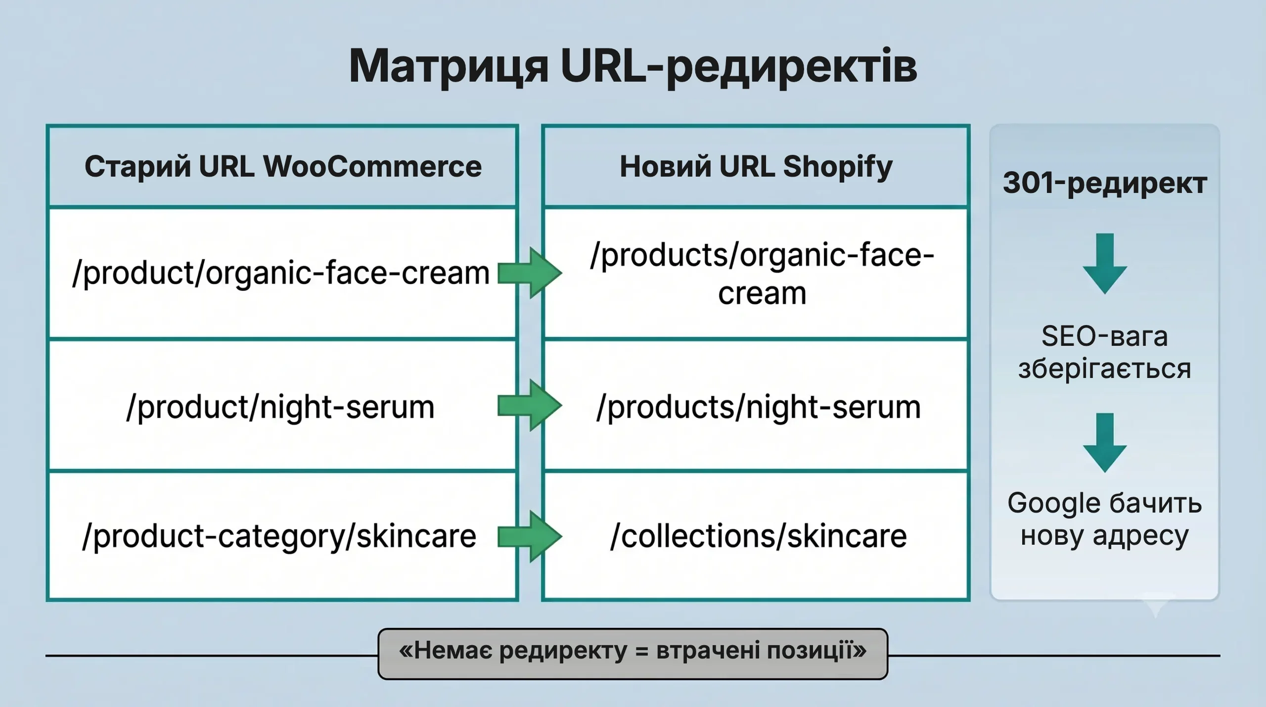 Матриця URL: старі адреси WooCommerce зіставлені з новими URL Shopify через 301-редиректи