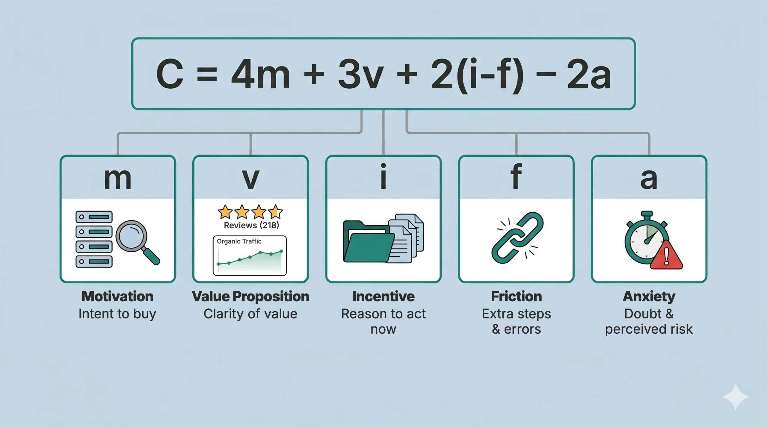 CRO formula diagram: motivation, value, incentive, friction and anxiety drive conversion