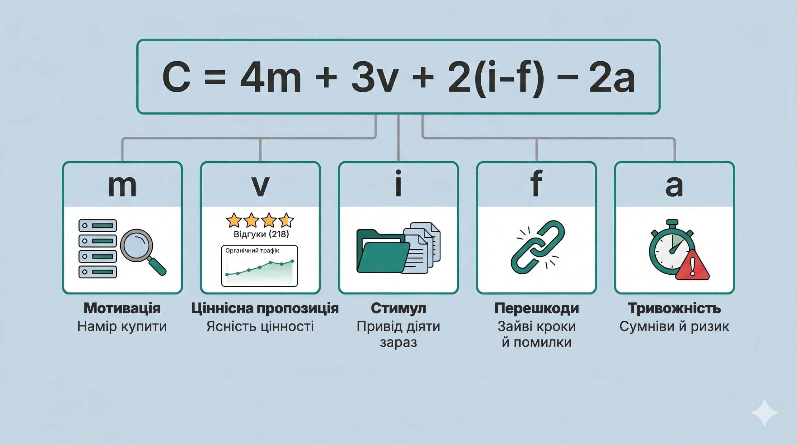 Формула CRO C = 4m + 3v + 2(i-f) - 2a: мотивація, ціннісна пропозиція, стимул, перешкоди, тривожність