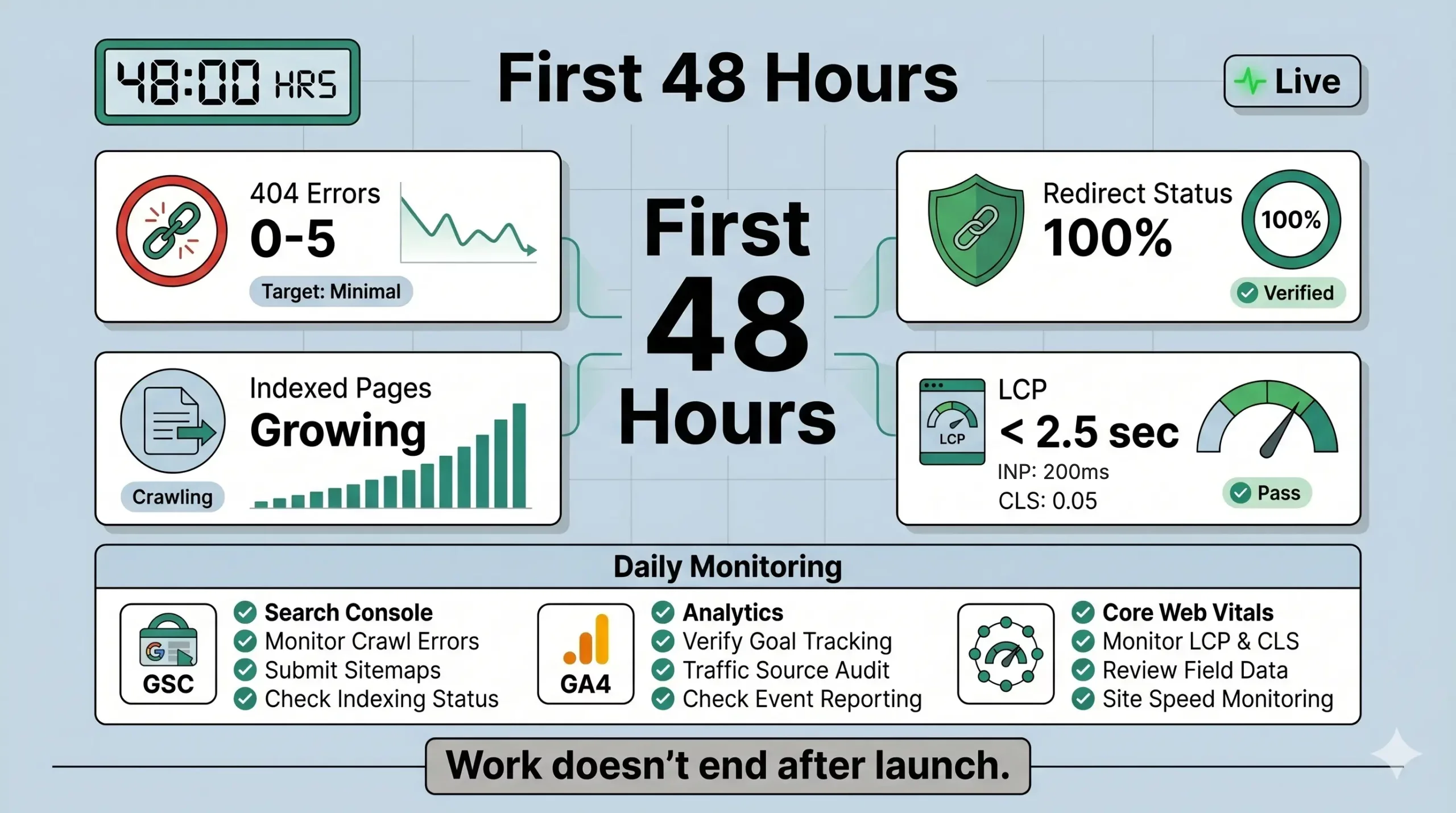 First 48 hours after Shopify launch: 404 errors, redirects, indexing, Core Web Vitals monitoring