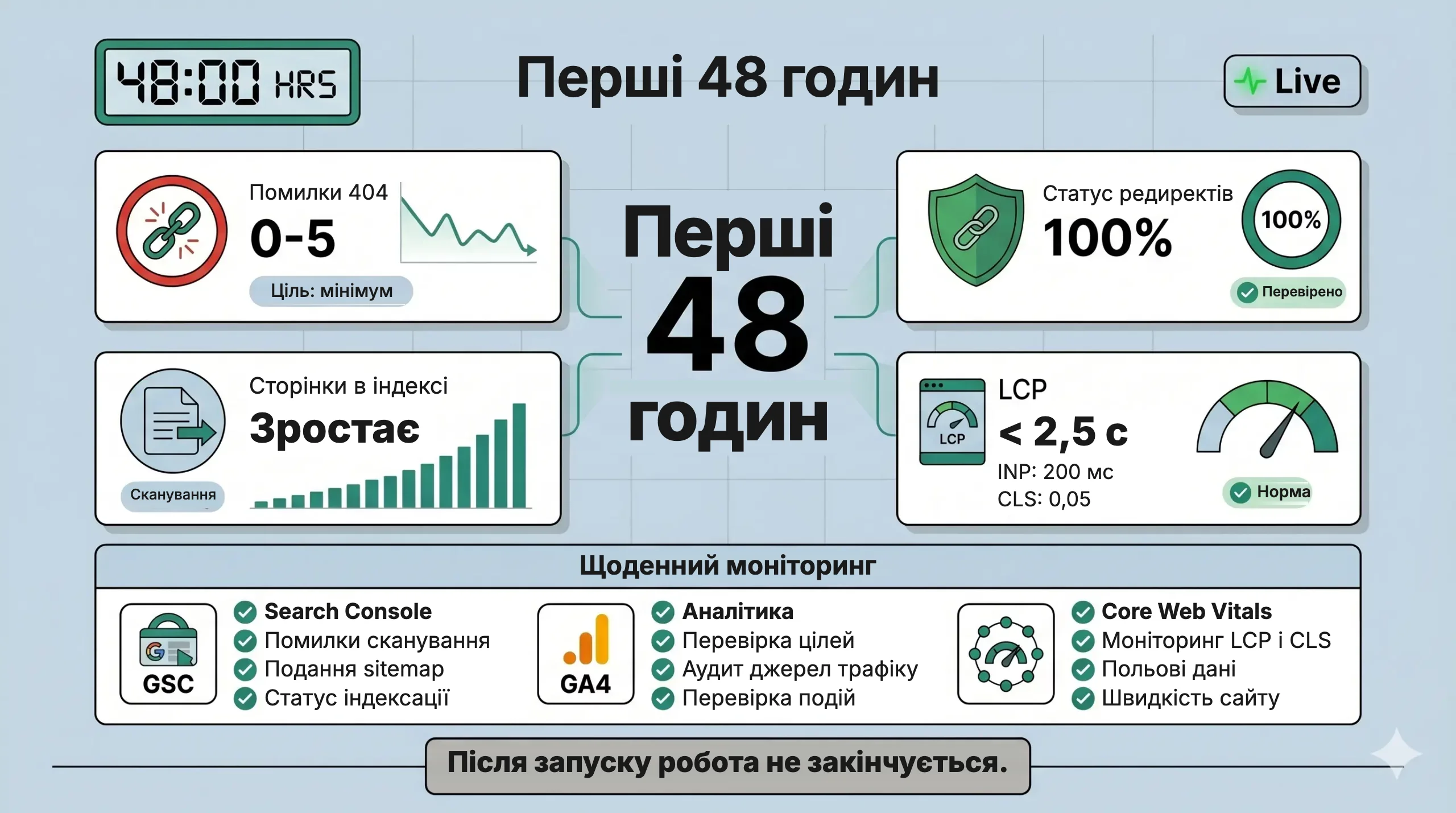 Перші 48 годин після запуску Shopify: 404-помилки, редиректи, індексація та моніторинг Core Web Vitals