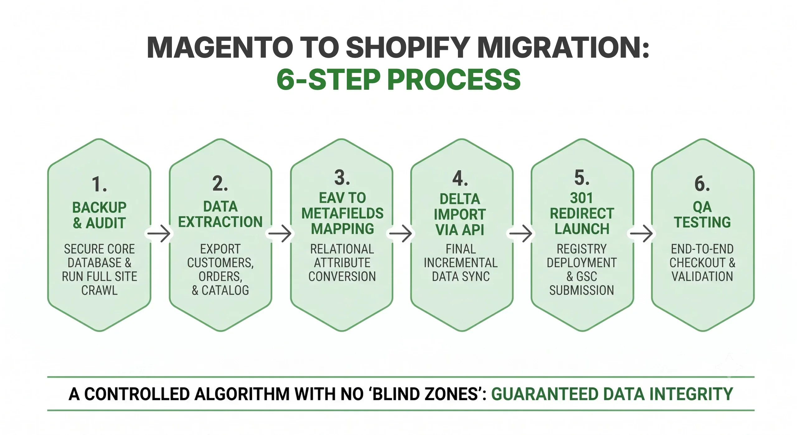 Six-step Magento to Shopify migration process from backup and audit to QA checkout testing