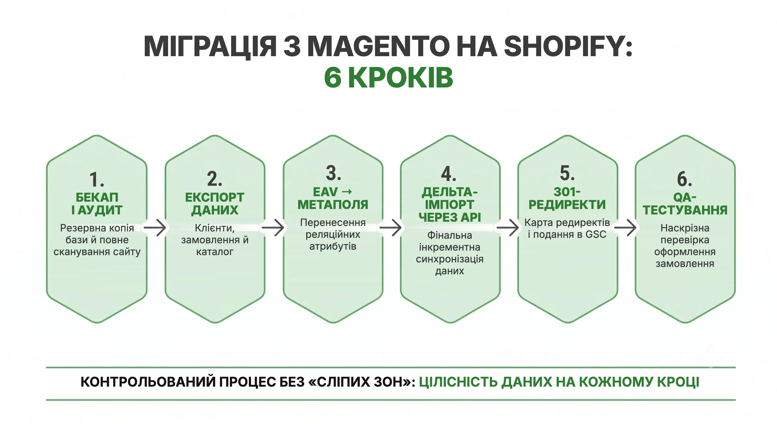 Шість кроків міграції з Magento на Shopify: від бекапу й аудиту до QA-тестування оформлення замовлення