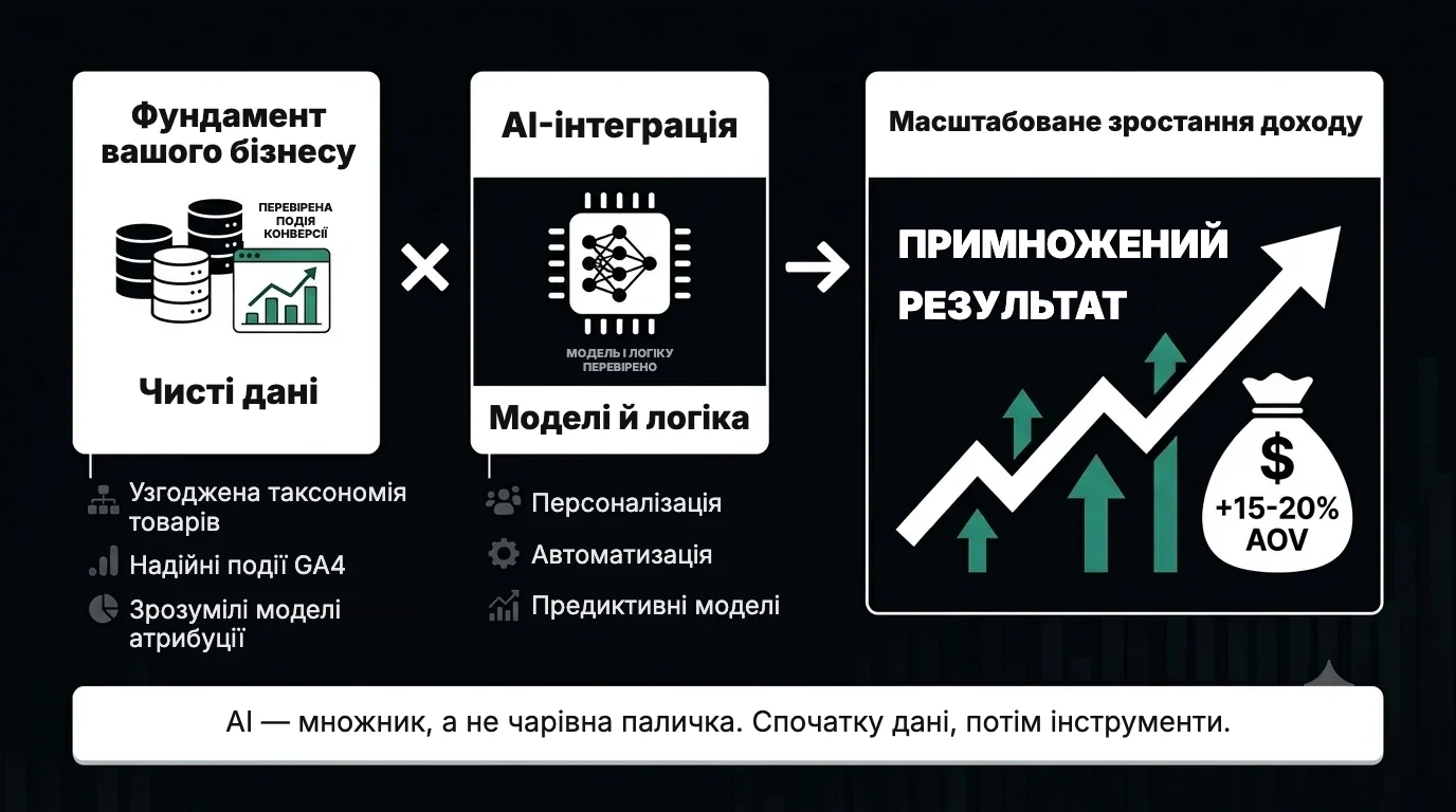 Інфографіка: дані бізнесу, помножені на AI-інтеграцію, дають масштабоване зростання доходу eCommerce