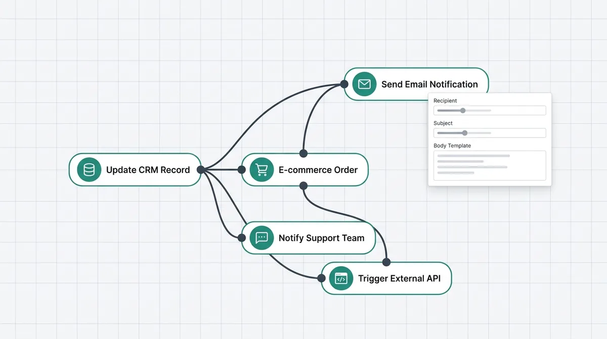 Illustration of an automation workflow canvas with commerce, email and CRM nodes
