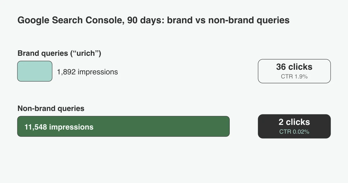 Search Console 90-day comparison: brand queries 1,892 impressions and 36 clicks versus non-brand 11,548 impressions and 2 clicks