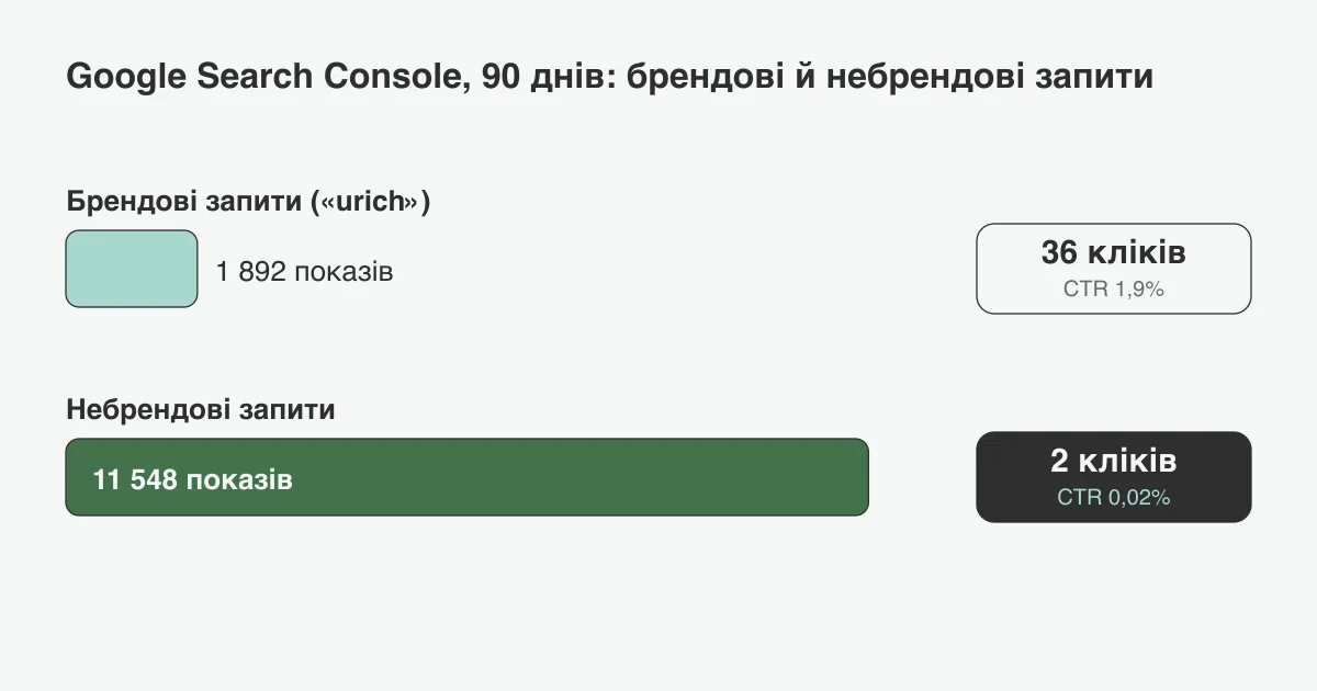 Порівняння Search Console за 90 днів: брендові запити – 1 892 покази і 36 кліків, небрендові – 11 548 показів і 2 кліки