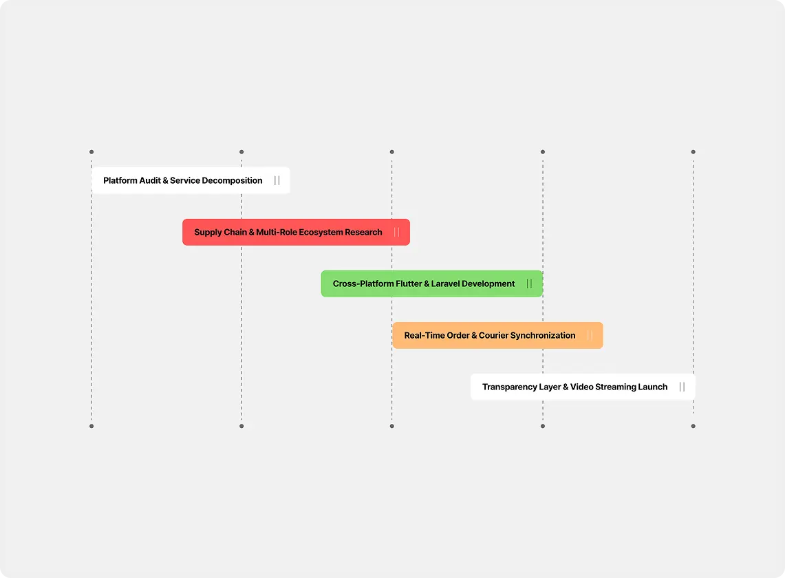 Project timeline with various tasks for AI-Powered Nutrition Planner & FoodTech Development made by URich
