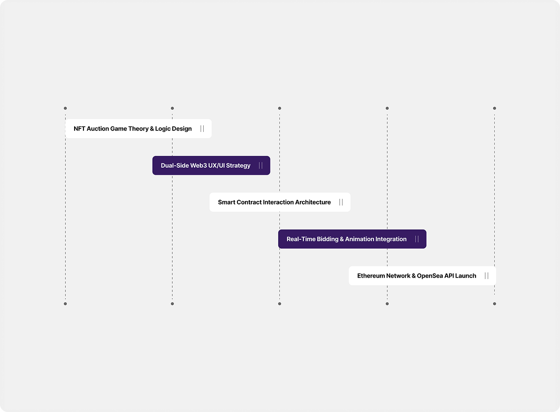 Project timeline with milestones listed for a hybrid grocery platform for digital, USSD, and offline shopping in emerging markets made by URich