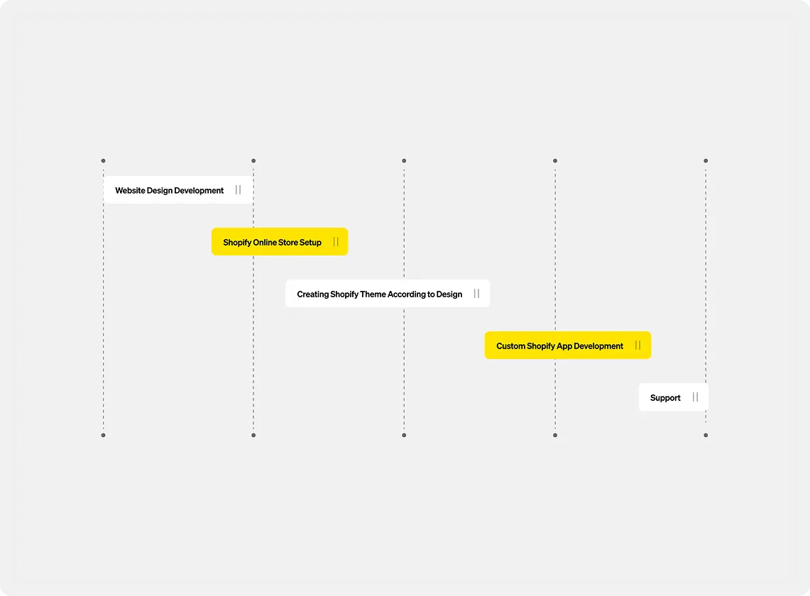 Project timeline for Shopify development tasks, for an eCommerce project for the German market by URich