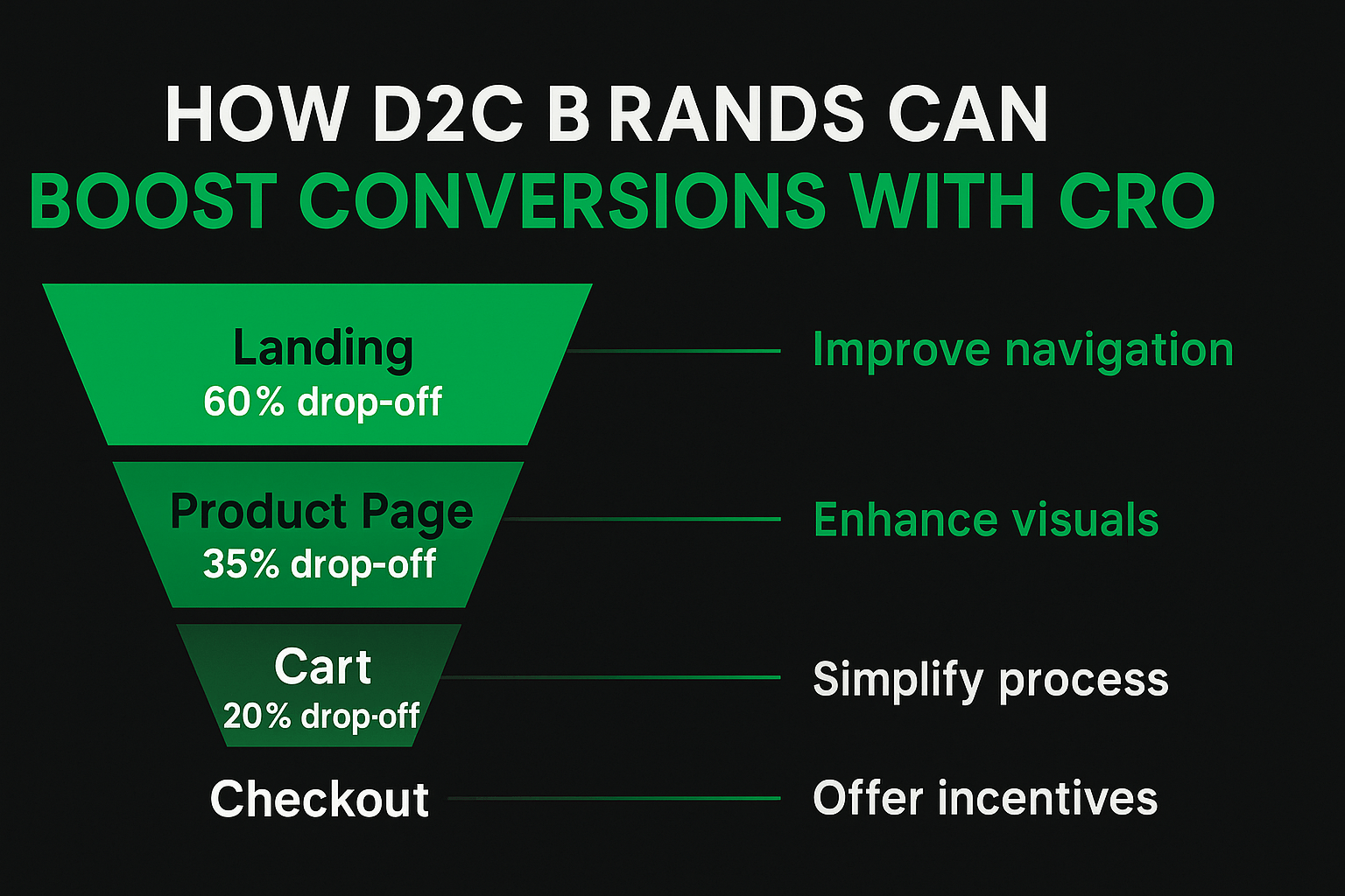 Horizontal funnel graphic on a black background showing D2C ecommerce conversion stages: Landing (60% drop-off), Product Page (35%), Cart (20%), and Checkout. Each stage is paired with CRO tips like “Improve navigation” and “Offer incentives.”