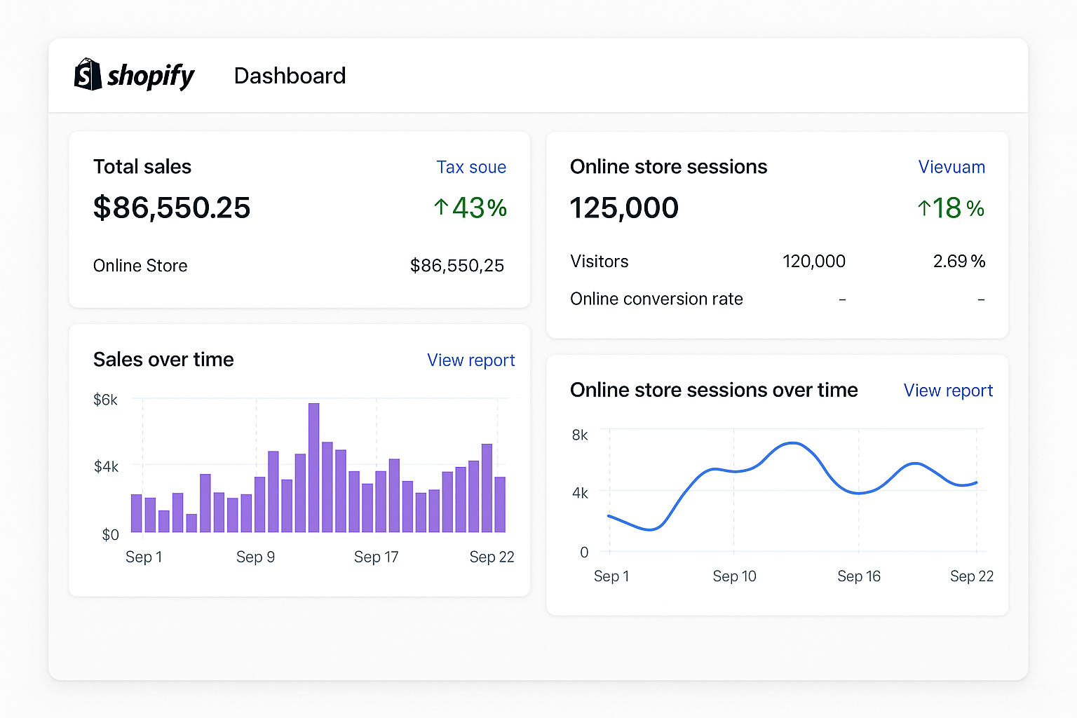 Shopify dashboard screenshot showing post-migration analytics, including total sales of $86,550.25, 125,000 online store sessions, and charts for sales and sessions over time.