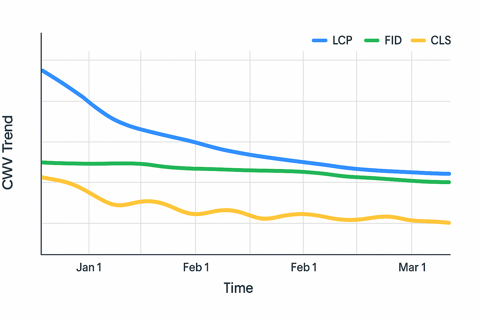 Line chart showing the trend of three Core Web Vitals metrics (LCP, FID, and CLS) over time from early January to early March. LCP is represented in blue, FID in green, and CLS in yellow. All three metrics show a gradual downward trend.