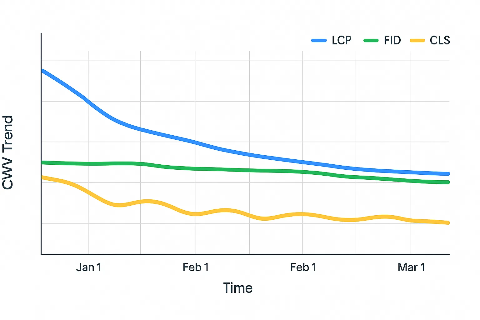 Line chart showing the trend of three Core Web Vitals metrics (LCP, FID, and CLS) over time from early January to early March. LCP is represented in blue, FID in green, and CLS in yellow. All three metrics show a gradual downward trend.