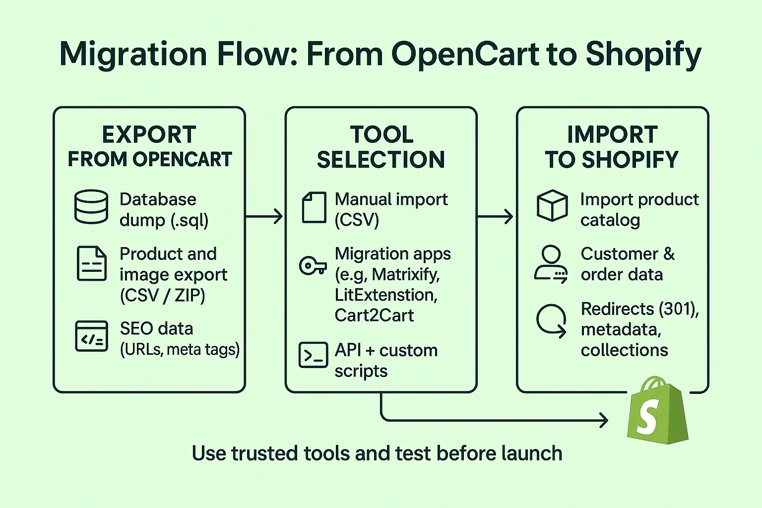 Steps for migrating to Shopify