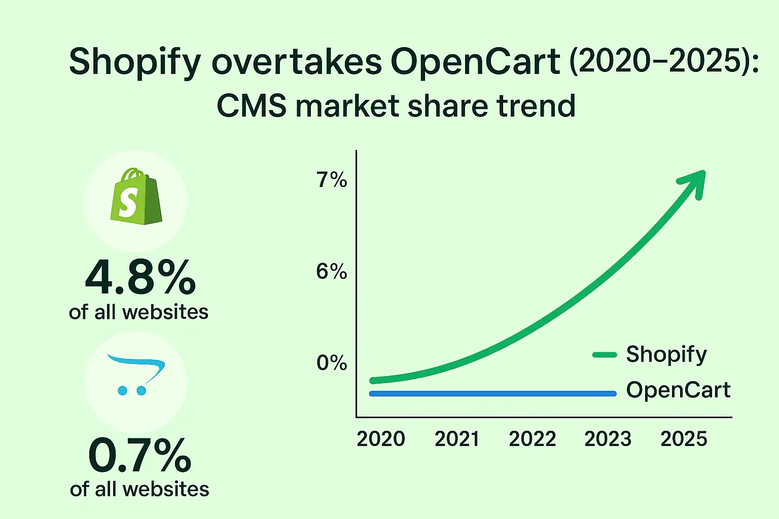 Shopify's growth surpasses OpenCart's share