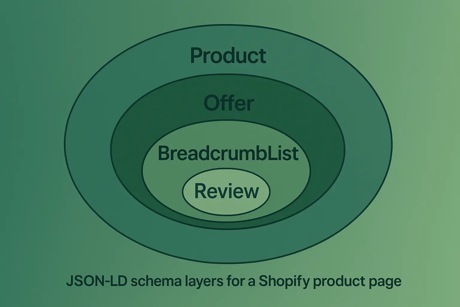 Layers of JSON-LD schema structure